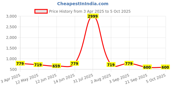 myntra.com ANIKAS CREATION Gold-Plated Kundan Anklet anikas creation Price History Graph from 3 Apr 2025 to 5 Oct 2025