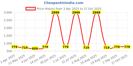 myntra.com ANIKAS CREATION Gold-Plated Kundan Anklet anikas creation Price History Graph from 3 Apr 2025 to 27 Oct 2025