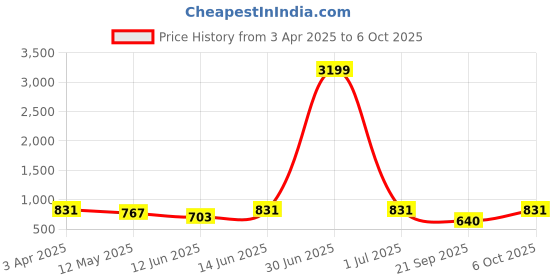myntra.com ANIKAS CREATION Gold-Plated Kundan Anklet anikas creation Price History Graph from 3 Apr 2025 to 4 Oct 2025