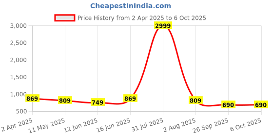 myntra.com ANIKAS CREATION Gold-Plated Kundan Anklet anikas creation Price History Graph from 2 Apr 2025 to 6 Oct 2025