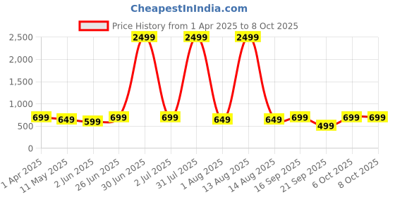 myntra.com ANIKAS CREATION Gold-Plated Kundan Anklet anikas creation Price History Graph from 1 Apr 2025 to 8 Oct 2025