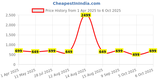 myntra.com ANIKAS CREATION Gold-Plated Kundan Anklet anikas creation Price History Graph from 1 Apr 2025 to 6 Oct 2025