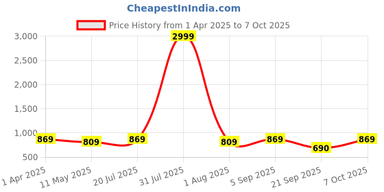 myntra.com ANIKAS CREATION Gold-Plated Kundan Anklet anikas creation Price History Graph from 1 Apr 2025 to 7 Oct 2025