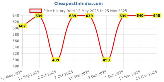 myntra.com ANIKAS CREATION Gold-Plated Kundan Chained Nosepin anikas creation Price History Graph from 12 May 2025 to 24 Nov 2025