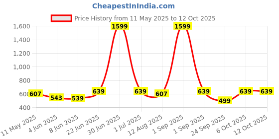 myntra.com ANIKAS CREATION Gold-Plated Kundan Chained Nosepin With Chain anikas creation Price History Graph from 11 May 2025 to 12 Oct 2025