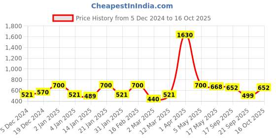 myntra.com ANIKAS CREATION Gold-Plated Kundan-Studded & Beaded Anklets anikas creation Price History Graph from 5 Dec 2024 to 16 Oct 2025