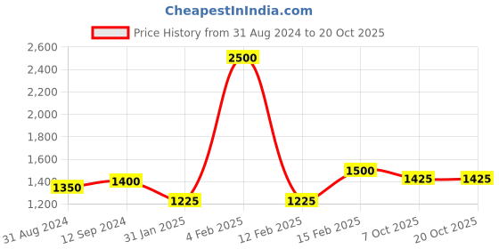 myntra.com ANIKAS CREATION Gold-Plated Kundan Studded & Beaded Jewellery Set anikas creation Price History Graph from 31 Aug 2024 to 18 Oct 2025