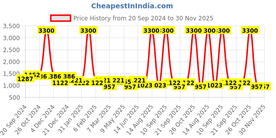 myntra.com ANIKAS CREATION Gold-Plated Kundan-Studded & Beaded Necklace & Earrings anikas creation Price History Graph from 20 Sep 2024 to 29 Nov 2025
