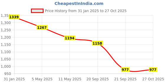 myntra.com ANIKAS CREATION Gold Plated Kundan Studded & Beaded Necklace and Earrings anikas creation Price History Graph from 31 Jan 2025 to 27 Oct 2025