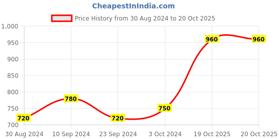 myntra.com ANIKAS CREATION Gold-Plated Kundan-Studded & Pearl Beaded Jewellery Set anikas creation Price History Graph from 30 Aug 2024 to 19 Oct 2025