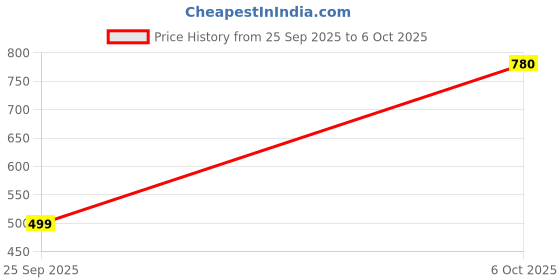 myntra.com ANIKAS CREATION Gold-Plated Kundan Studded & Pearls Beaded Sheeshphool Head Chain anikas creation Price History Graph from 25 Sep 2025 to 6 Oct 2025