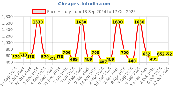 myntra.com ANIKAS CREATION Gold-Plated Kundan-Studded Anklet anikas creation Price History Graph from 18 Sep 2024 to 16 Oct 2025