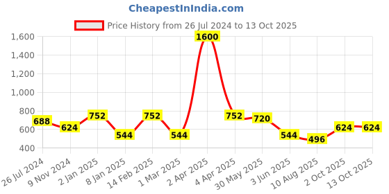 myntra.com ANIKAS CREATION Gold-Plated Kundan-Studded Anklets anikas creation Price History Graph from 26 Jul 2024 to 13 Oct 2025