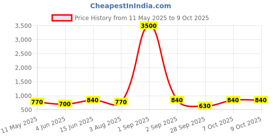 myntra.com ANIKAS CREATION Gold-Plated Kundan-Studded Bangles anikas creation Price History Graph from 11 May 2025 to 9 Oct 2025