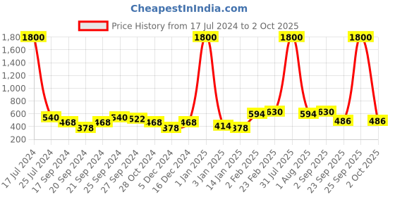 myntra.com ANIKAS CREATION Gold-Plated Kundan-Studded Clip-on Nosepin With Beaded Extension anikas creation Price History Graph from 17 Jul 2024 to 2 Oct 2025