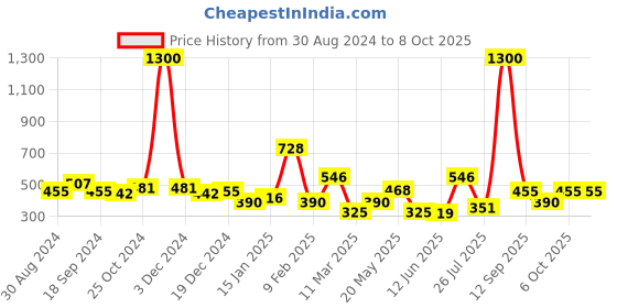 myntra.com ANIKAS CREATION Gold-Plated Kundan-Studded Clip-On Nosepin With Beaded Extension anikas creation Price History Graph from 30 Aug 2024 to 8 Oct 2025