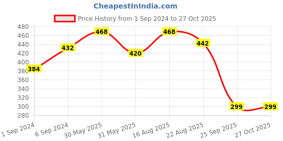 myntra.com ANIKAS CREATION  Gold-Plated Kundan-Studded Clip-On Nosepin With Beaded Extension anikas creation Price History Graph from 1 Sep 2024 to 27 Oct 2025