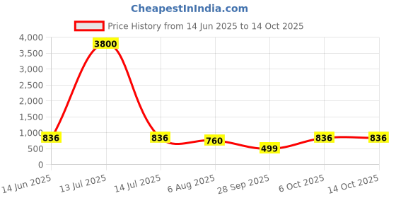 myntra.com ANIKAS CREATION Gold Plated Kundan Studded Jewellery Set anikas creation Price History Graph from 14 Jun 2025 to 13 Oct 2025