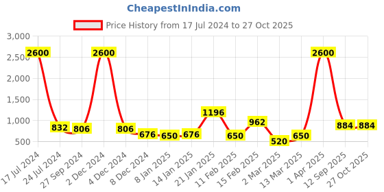 myntra.com ANIKAS CREATION Gold-Plated Kundan Studded Kamarband Waist Chain Saree Accessories anikas creation Price History Graph from 17 Jul 2024 to 27 Oct 2025