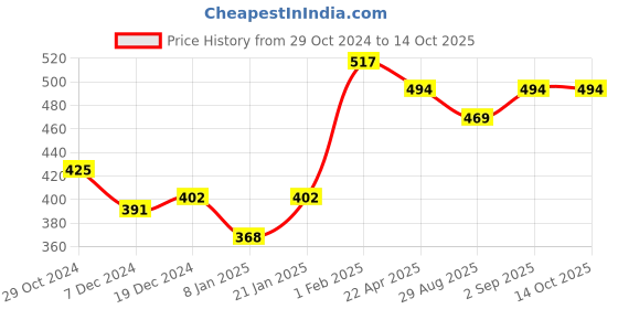 myntra.com ANIKAS CREATION Gold-Plated Kundan-Studded Maang Tikka anikas creation Price History Graph from 29 Oct 2024 to 14 Oct 2025