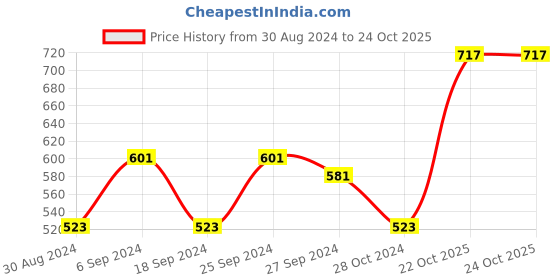 myntra.com ANIKAS CREATION Gold-Plated Kundan Studded Multistrand Drop Earring anikas creation Price History Graph from 30 Aug 2024 to 24 Oct 2025