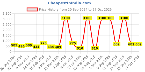 myntra.com ANIKAS CREATION Gold-Plated Kundan-Studded Ring anikas creation Price History Graph from 20 Sep 2024 to 27 Oct 2025