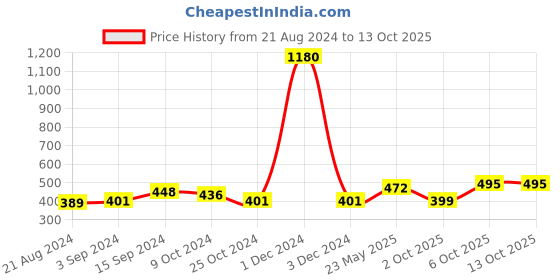 myntra.com ANIKAS CREATION Gold-Plated Kundan Studded Traditional Vilandi Maang Tika anikas creation Price History Graph from 21 Aug 2024 to 13 Oct 2025
