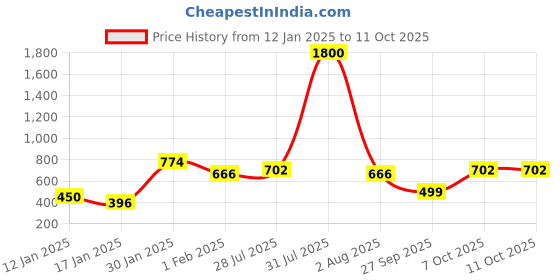 myntra.com ANIKAS CREATION Gold-Plated LCT & White Kundan Studded & Beaded Maang Tika & Earring Set anikas creation Price History Graph from 12 Jan 2025 to 10 Oct 2025