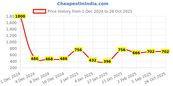 myntra.com ANIKAS CREATION Gold-Plated LCT & White Kundan-Studded Beaded Maang Tika and Earrings anikas creation Price History Graph from 1 Dec 2024 to 26 Oct 2025