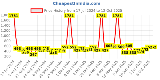 myntra.com ANIKAS CREATION Gold-Plated Leaf Shaped Jhumkas anikas creation Price History Graph from 17 Jul 2024 to 11 Oct 2025