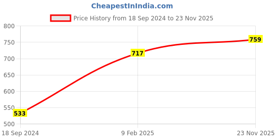 myntra.com ANIKAS CREATION Gold-Plated Lime Green & Red Stone-Studded Enamelled Traditional Jewellery Set anikas creation Price History Graph from 18 Sep 2024 to 23 Nov 2025
