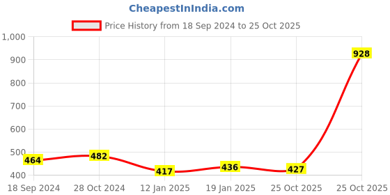 myntra.com ANIKAS CREATION Gold-Plated Magenta Hand-Painted Ganthan Enamelled Maang Tikka anikas creation Price History Graph from 18 Sep 2024 to 25 Oct 2025