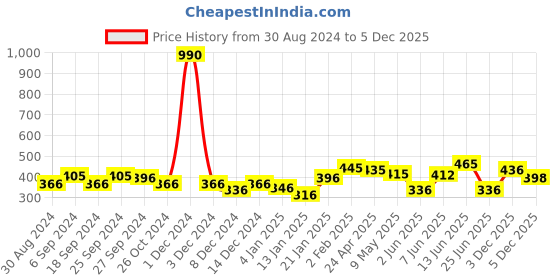 myntra.com ANIKAS CREATION Gold-Plated Maroon Dome Shaped Jhumkas anikas creation Price History Graph from 30 Aug 2024 to 4 Dec 2025