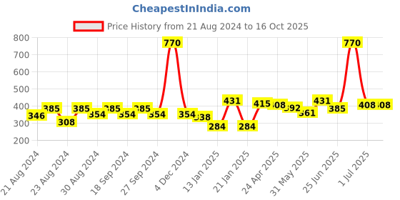 myntra.com ANIKAS CREATION Gold-Plated Meenakari Peacock Shaped Drop Earrings anikas creation Price History Graph from 21 Aug 2024 to 16 Oct 2025