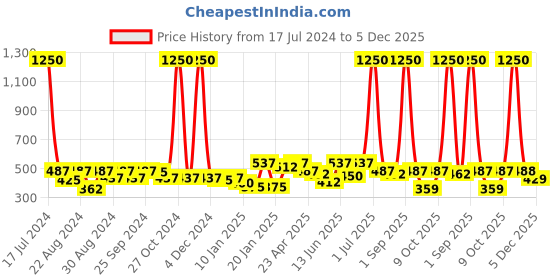 myntra.com ANIKAS CREATION Gold Plated Multicoloured Contemporary Jhumkas Earrings anikas creation Price History Graph from 17 Jul 2024 to 4 Dec 2025