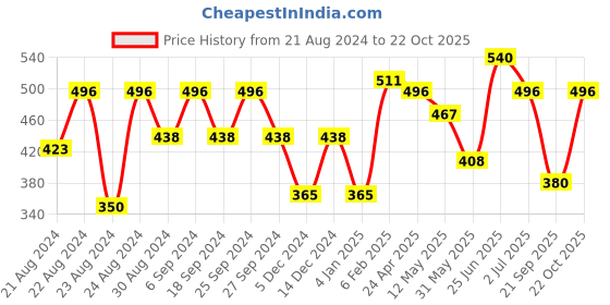 myntra.com ANIKAS CREATION Gold-Plated Multicoloured Jhallar Style Peacock Jhumka anikas creation Price History Graph from 21 Aug 2024 to 22 Oct 2025