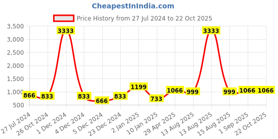 myntra.com ANIKAS CREATION Gold Plated Necklace With Earring And Maangtika anikas creation Price History Graph from 27 Jul 2024 to 21 Oct 2025