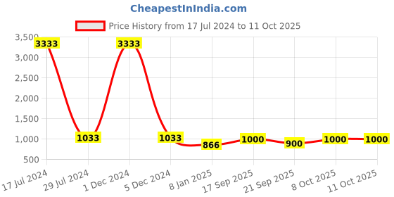 myntra.com ANIKAS CREATION Gold Plated Necklace With Earring And Maangtika anikas creation Price History Graph from 17 Jul 2024 to 10 Oct 2025