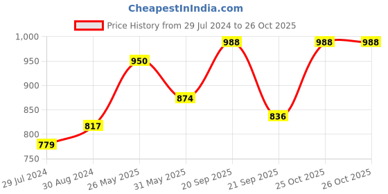 myntra.com ANIKAS CREATION Gold Plated Necklace With Earring And Maangtika anikas creation Price History Graph from 29 Jul 2024 to 26 Oct 2025