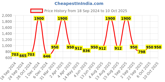 myntra.com ANIKAS CREATION Gold Plated Necklace With Earring And Maangtika anikas creation Price History Graph from 18 Sep 2024 to 10 Oct 2025