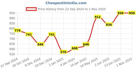myntra.com ANIKAS CREATION Gold Plated Necklace With Earring And Maangtika anikas creation Price History Graph from 22 Sep 2024 to 31 Oct 2025