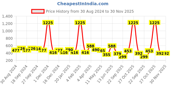 myntra.com ANIKAS CREATION Gold-Plated Off-White & Red Stone-Studded Pearl Beaded Handcrafted Jewellery Set anikas creation Price History Graph from 30 Aug 2024 to 29 Nov 2025