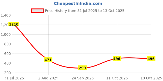 myntra.com ANIKAS CREATION Gold-Plated Off-White & Red Stone-Studded Pearl Beaded Handcrafted Jewellery Set anikas creation Price History Graph from 31 Jul 2025 to 12 Oct 2025