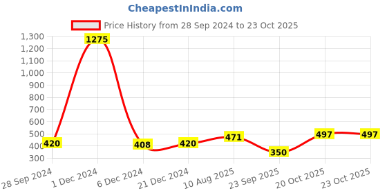 myntra.com ANIKAS CREATION Gold-Plated Off-White & Red Stone-Studded Pearls Handcrafted Jewellery Set anikas creation Price History Graph from 28 Sep 2024 to 23 Oct 2025