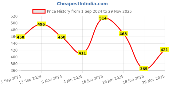 myntra.com ANIKAS CREATION Gold-Plated Off-White Beaded & Stone-Studded Chained Nose Ring anikas creation Price History Graph from 1 Sep 2024 to 29 Nov 2025