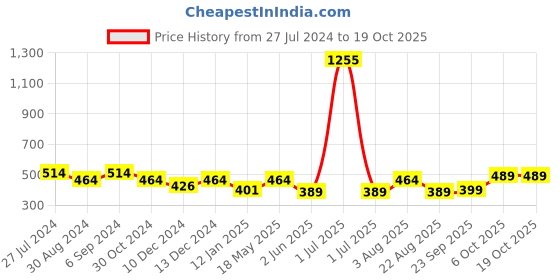 myntra.com ANIKAS CREATION Gold-Plated Off-White Stone-Studded & Pearl Beaded Jewellery Set anikas creation Price History Graph from 27 Jul 2024 to 18 Oct 2025