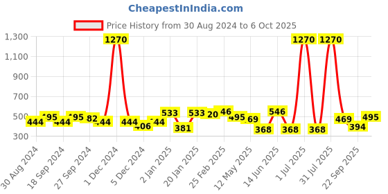 myntra.com ANIKAS CREATION Gold-Plated Oval Chandbalis anikas creation Price History Graph from 30 Aug 2024 to 5 Oct 2025