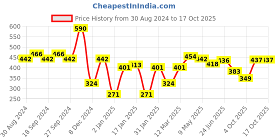 myntra.com ANIKAS CREATION Gold-Plated Paisley Shaped Drop Earrings anikas creation Price History Graph from 30 Aug 2024 to 16 Oct 2025