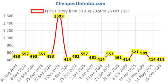 myntra.com ANIKAS CREATION Gold-Plated Paisley Shaped Drop Earrings anikas creation Price History Graph from 30 Aug 2024 to 26 Oct 2025