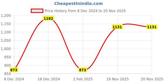 myntra.com ANIKAS CREATION Gold-Plated Peach & White Kundan-Studded Vilandi Jewellery Set anikas creation Price History Graph from 8 Dec 2024 to 20 Nov 2025